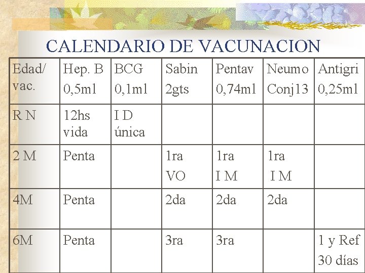 CALENDARIO DE VACUNACION Edad/ vac. Hep. B BCG 0, 5 ml 0, 1 ml