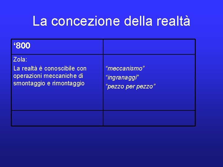 La concezione della realtà ‘ 800 Zola: La realtà è conoscibile con operazioni meccaniche