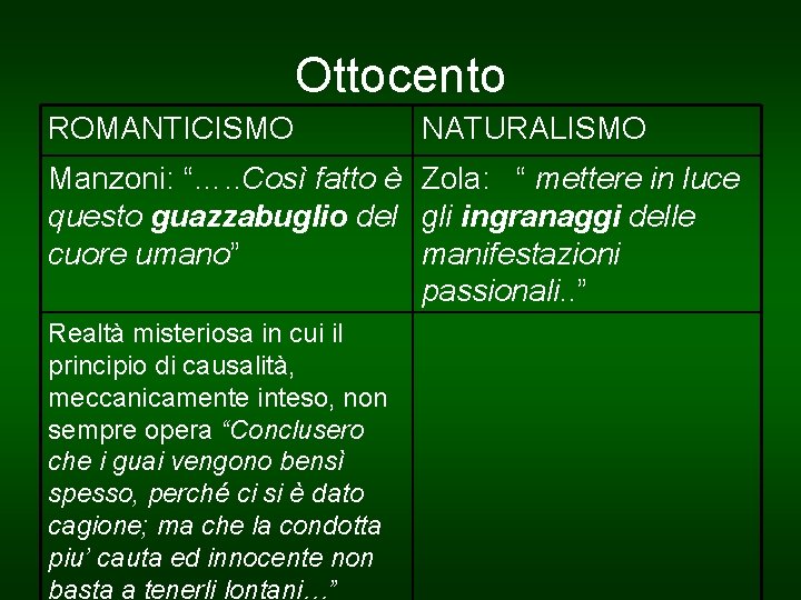 Ottocento ROMANTICISMO NATURALISMO Manzoni: “…. . Così fatto è Zola: “ mettere in luce