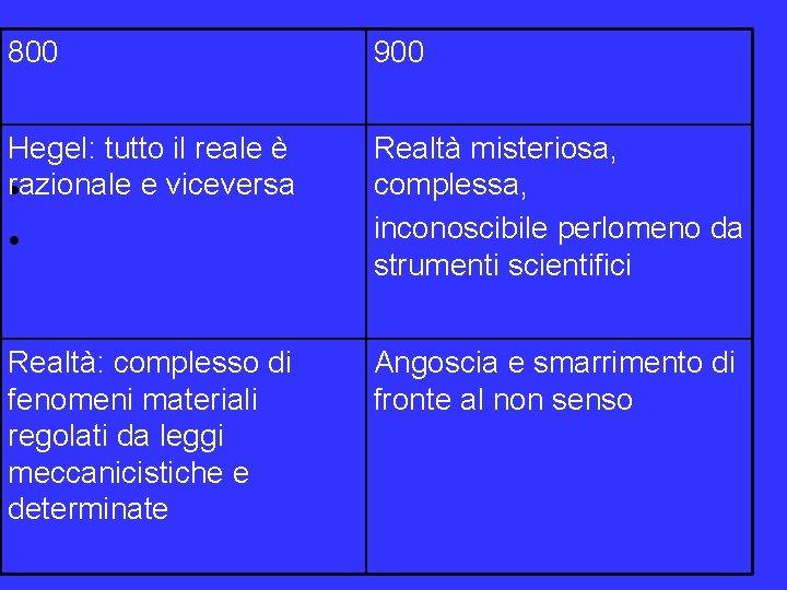 800 900 Hegel: tutto il reale è razionale e viceversa • Realtà misteriosa, complessa,