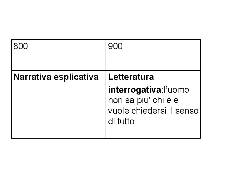 800 900 Narrativa esplicativa Letteratura interrogativa: l’uomo non sa piu’ chi è e vuole