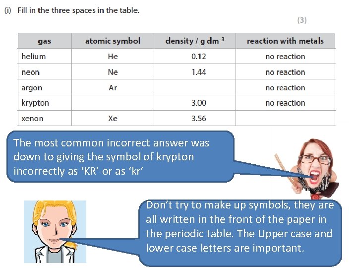 The most common incorrect answer was down to giving the symbol of krypton incorrectly