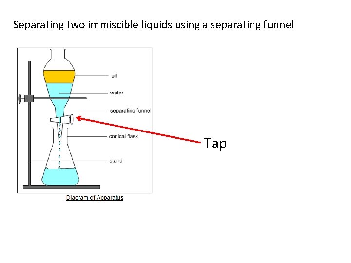 Separating two immiscible liquids using a separating funnel Tap 