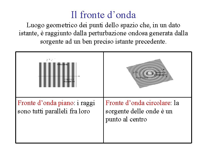 Il fronte d’onda Luogo geometrico dei punti dello spazio che, in un dato istante,