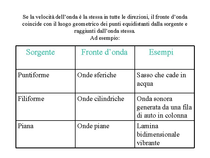 Se la velocità dell’onda è la stessa in tutte le direzioni, il fronte d’onda