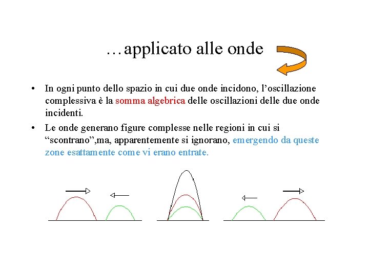 …applicato alle onde • In ogni punto dello spazio in cui due onde incidono,