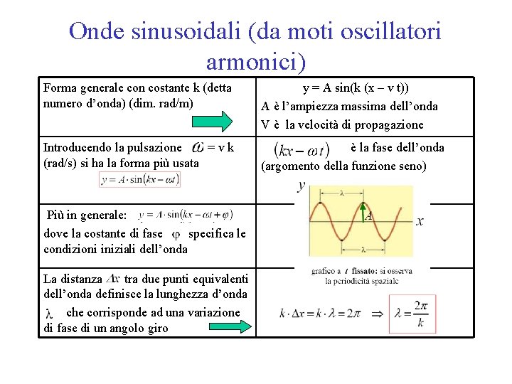 Onde sinusoidali (da moti oscillatori armonici) Forma generale con costante k (detta numero d’onda)