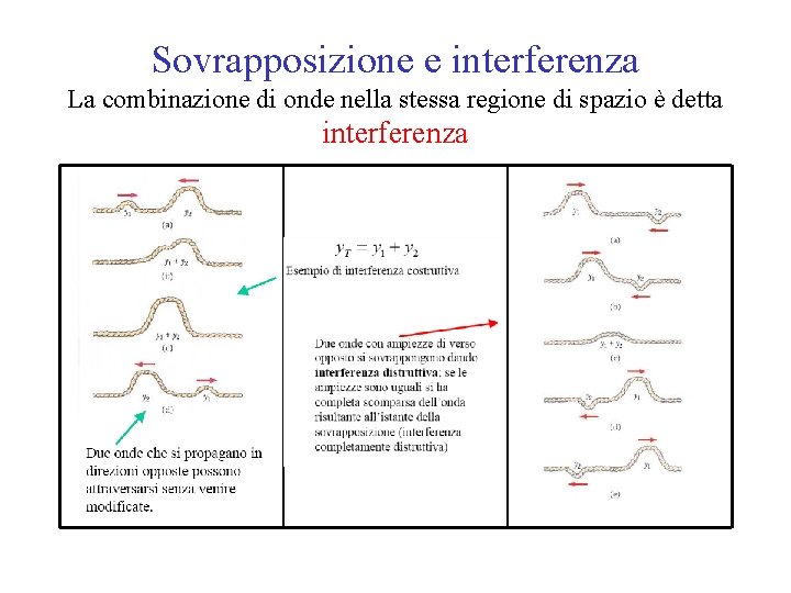 Sovrapposizione e interferenza La combinazione di onde nella stessa regione di spazio è detta