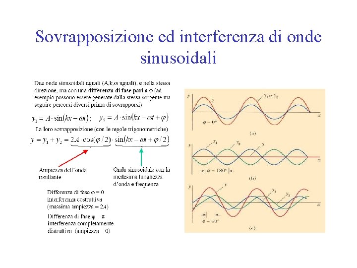 Sovrapposizione ed interferenza di onde sinusoidali 