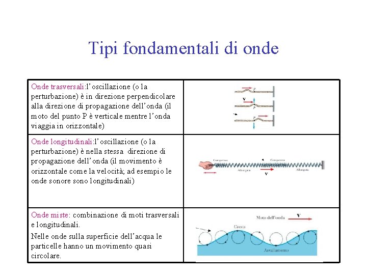 Tipi fondamentali di onde Onde trasversali: l’oscillazione (o la perturbazione) è in direzione perpendicolare