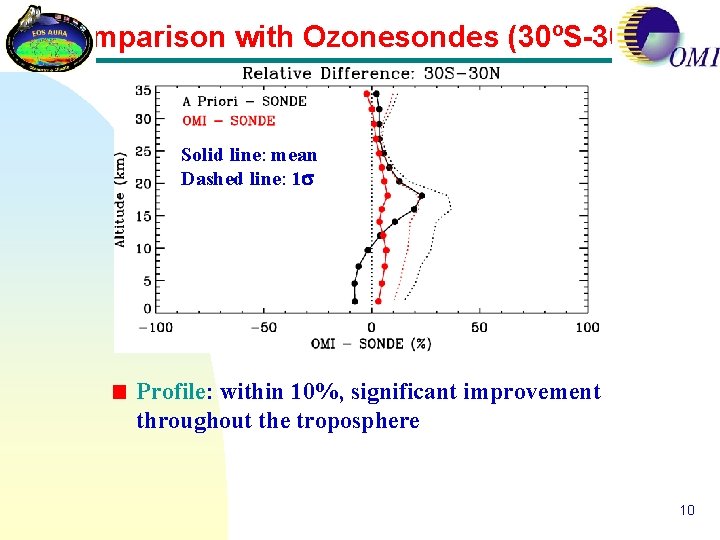 Comparison with Ozonesondes (30ºS-30ºN) Solid line: mean Dashed line: 1 Profile: within 10%, significant