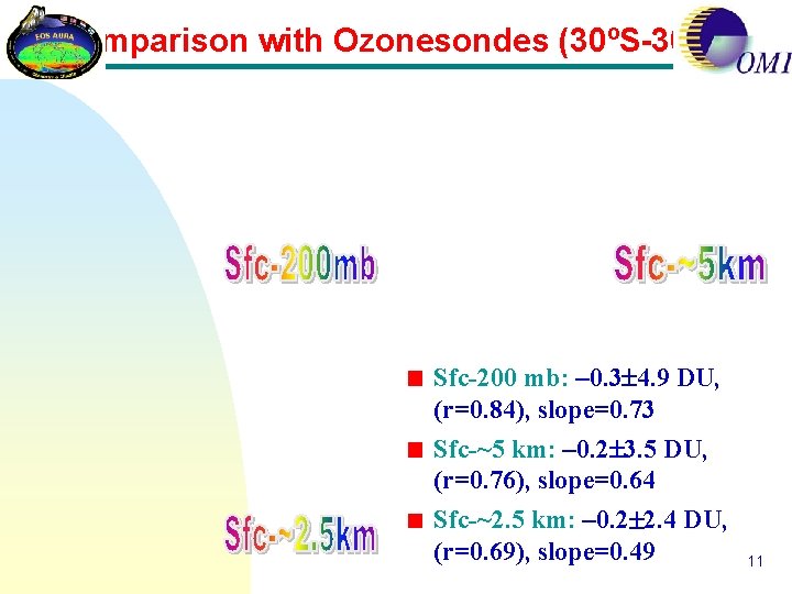 Comparison with Ozonesondes (30ºS-30ºN) Sfc-200 mb: – 0. 3 4. 9 DU, (r=0. 84),