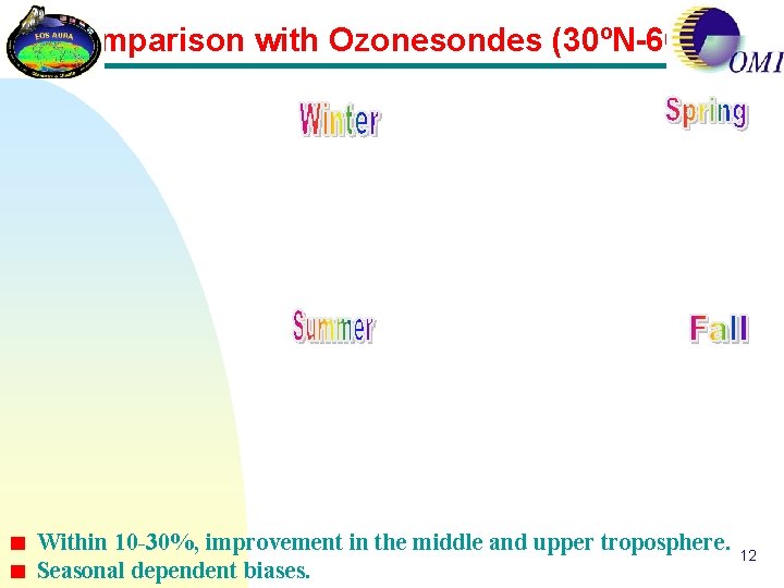 Comparison with Ozonesondes (30ºN-60ºN) Within 10 -30%, improvement in the middle and upper troposphere.