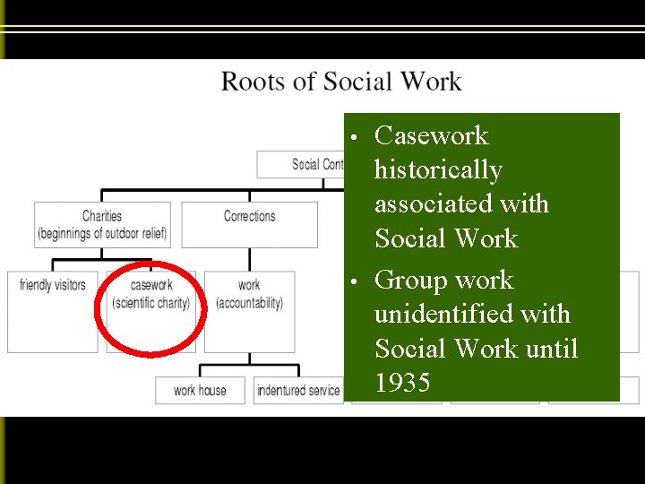  • • Casework historically associated with Social Work Group work unidentified with Social