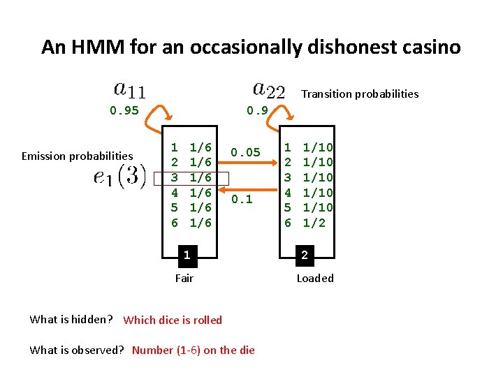 An HMM for an occasionally dishonest casino Transition probabilities 0. 95 Emission probabilities 0.
