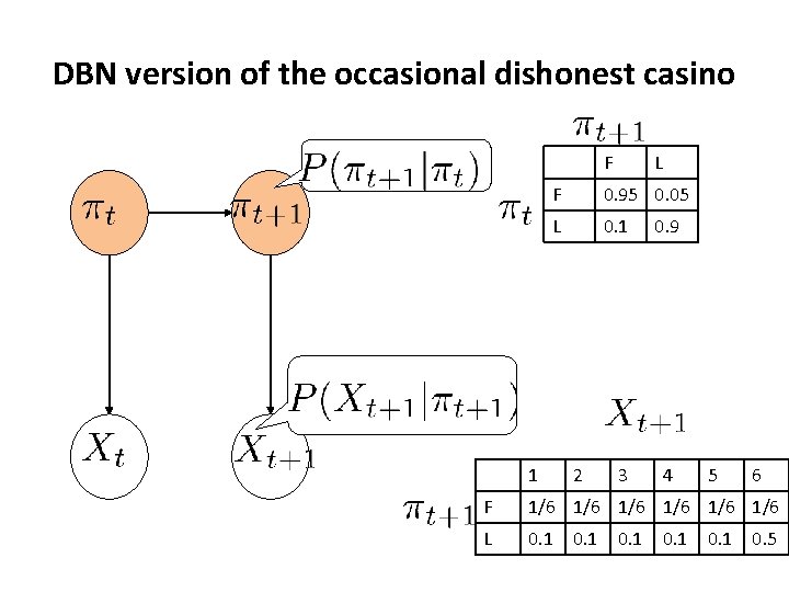 DBN version of the occasional dishonest casino F L F 0. 95 0. 05