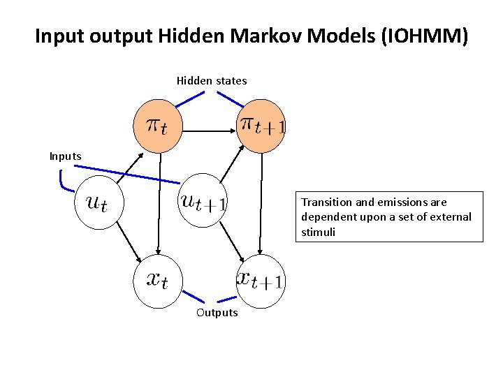 Input output Hidden Markov Models (IOHMM) Hidden states Inputs Transition and emissions are dependent