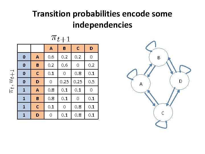 Transition probabilities encode some independencies A B C D 0 A 0. 6 0.