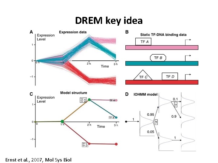 DREM key idea Ernst et al. , 2007, Mol Sys Biol 