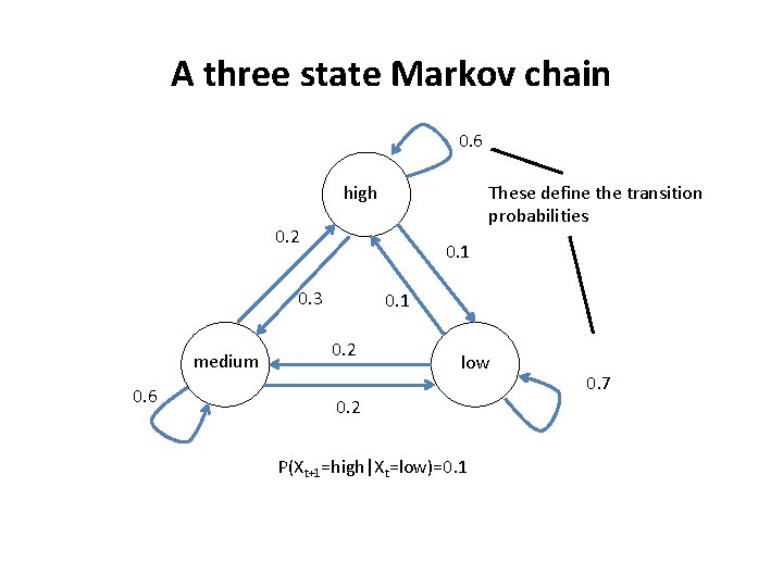 A three state Markov chain 0. 6 high These define the transition probabilities 0.