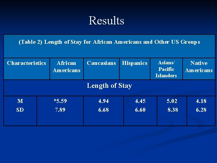 Results (Table 2) Length of Stay for African Americans and Other US Groups Characteristics