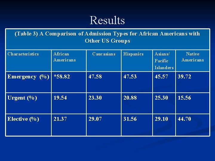 Results (Table 3) A Comparison of Admission Types for African Americans with Other US