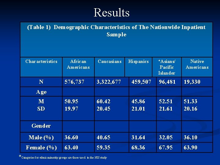 Results (Table 1) Demographic Characteristics of The Nationwide Inpatient Sample Characteristics N African Americans