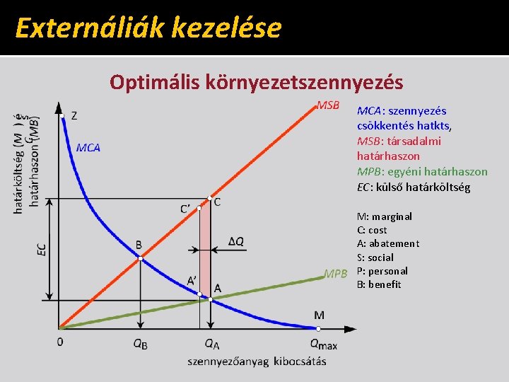 Externáliák kezelése Optimális környezetszennyezés MCA: szennyezés csökkentés hatkts, MSB: társadalmi határhaszon MPB: egyéni határhaszon