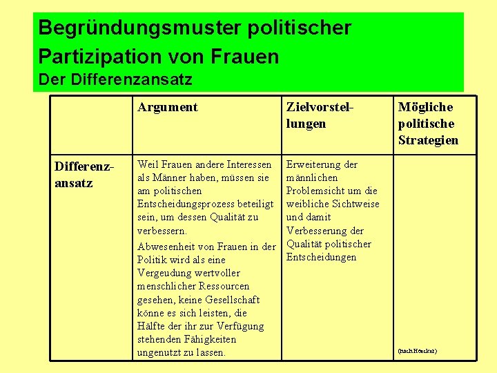 Begründungsmuster politischer Partizipation von Frauen Der Differenzansatz Argument Zielvorstellungen Weil Frauen andere Interessen als