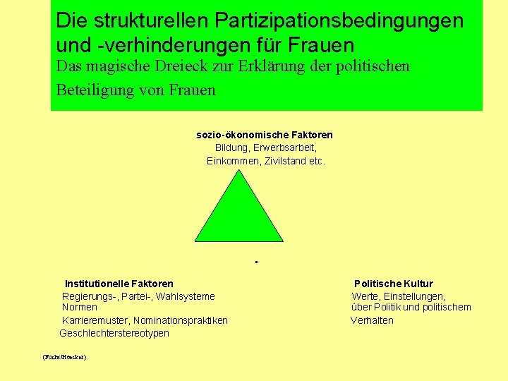 Die strukturellen Partizipationsbedingungen und -verhinderungen für Frauen Das magische Dreieck zur Erklärung der politischen