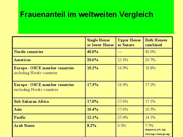 Frauenanteil im weltweiten Vergleich Single House or lower House Upper House Both Houses or