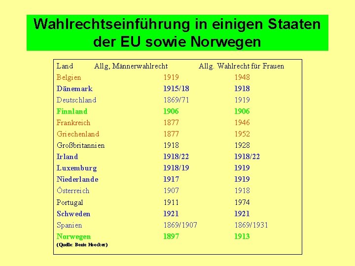 Wahlrechtseinführung in einigen Staaten der EU sowie Norwegen Land Allg, Männerwahlrecht Allg. Wahlrecht für Wahlrechtseinführung in einigen Staaten der EU sowie Norwegen Land Allg, Männerwahlrecht Allg. Wahlrecht für