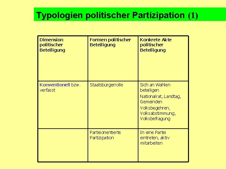 Typologien politischer Partizipation (1) Dimension politischer Beteiligung Formen politischer Beteiligung Konkrete Akte politischer Beteiligung