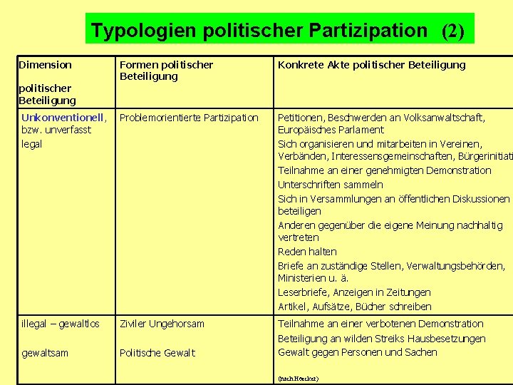 Typologien politischer Partizipation (2) Dimension Formen politischer Beteiligung Konkrete Akte politischer Beteiligung Problemorientierte Partizipation