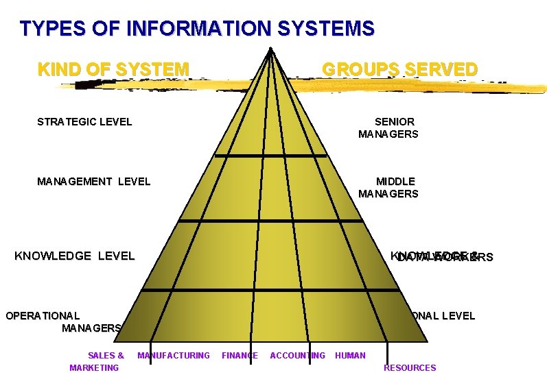 TYPES OF INFORMATION SYSTEMS KIND OF SYSTEM GROUPS SERVED STRATEGIC LEVEL SENIOR MANAGERS MANAGEMENT