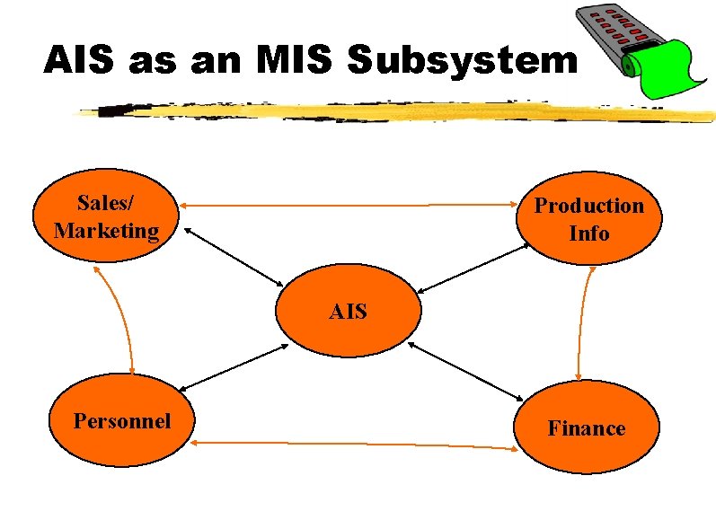 AIS as an MIS Subsystem Sales/ Marketing Production Info AIS Personnel Finance 