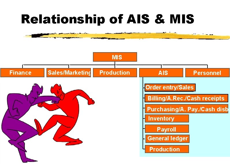 Relationship of AIS & MIS Finance Sales/Marketing Production AIS Personnel Order entry/Sales Billing/A. Rec.