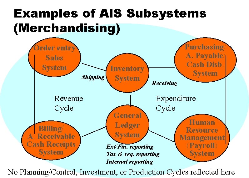 Examples of AIS Subsystems (Merchandising) Order entry Sales System Shipping Revenue Cycle Billing/ A.