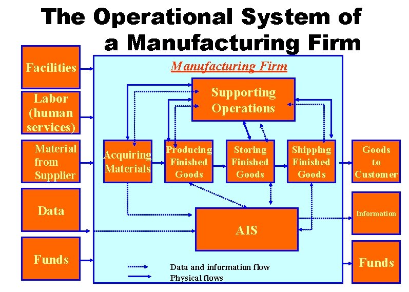 The Operational System of a Manufacturing Firm Facilities Supporting Operations Labor (human services) Material