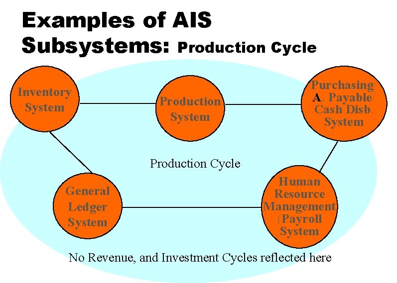 Examples of AIS Subsystems: Production Cycle Inventory System Production System Purchasing/ A. Payable/ Cash