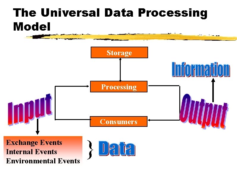 The Universal Data Processing Model Storage Processing Consumers Exchange Events Internal Events Environmental Events