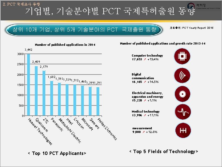 2. PCT 국제조사 동향 기업별, 기술분야별 PCT 국제특허출원 동향 상위 10개 기업, 상위 5개