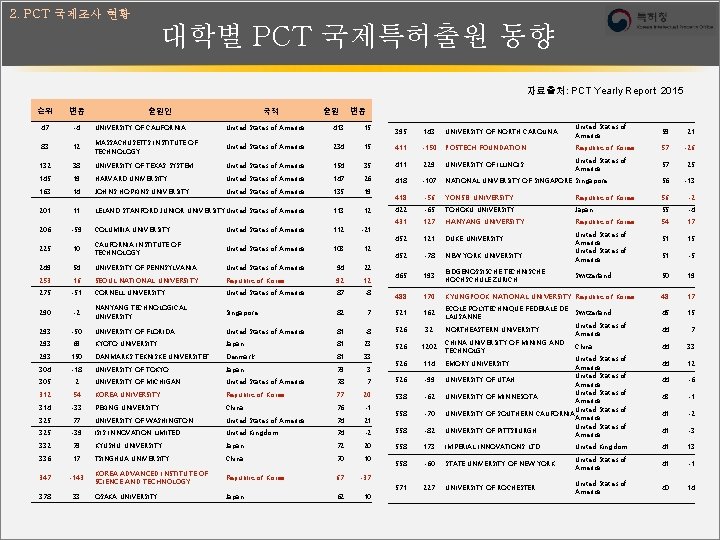 2. PCT 국제조사 현황 대학별 PCT 국제특허출원 동향 자료출처: PCT Yearly Report 2015 순위