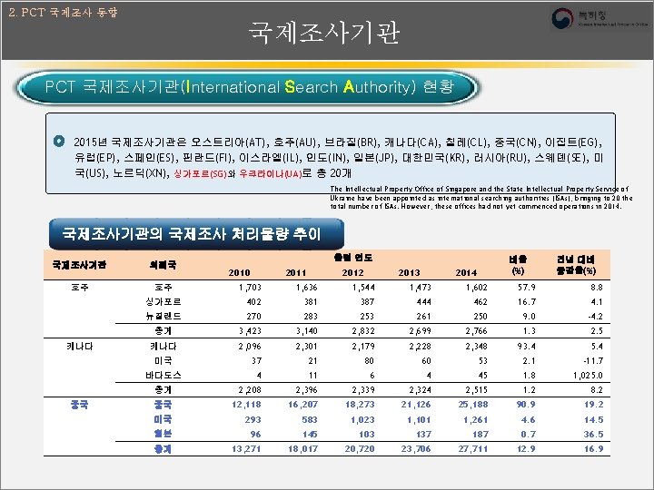 2. PCT 국제조사 동향 국제조사기관 PCT 국제조사기관(International Search Authority) 현황 2015년 국제조사기관은 오스트리아(AT), 호주(AU),