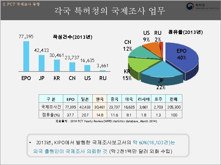 2. PCT 국제조사 동향 각국 특허청의 국제조사 업무 77, 395 작성건수(2013년) 42, 433 EPO