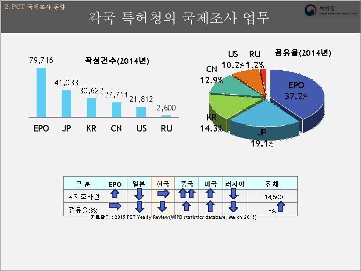 2. PCT 국제조사 동향 각국 특허청의 국제조사 업무 79, 716 작성건수(2014년) 41, 033 EPO