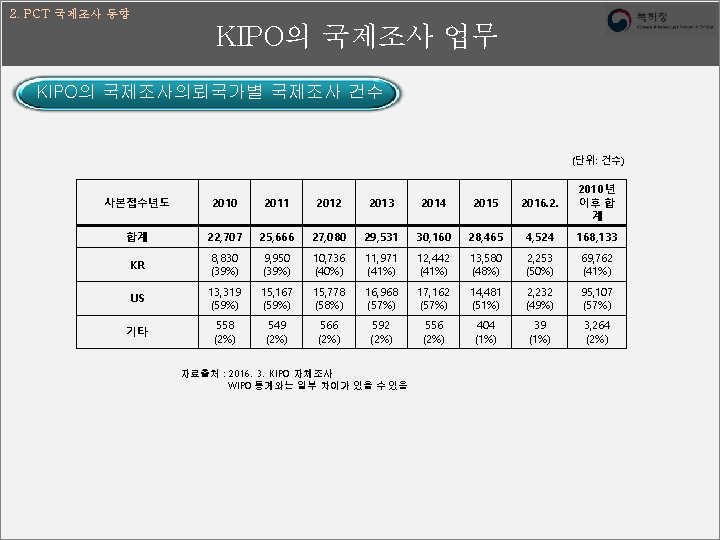 2. PCT 국제조사 동향 KIPO의 국제조사 업무 KIPO의 국제조사의뢰국가별 국제조사 건수 (단위: 건수) 사본접수년도