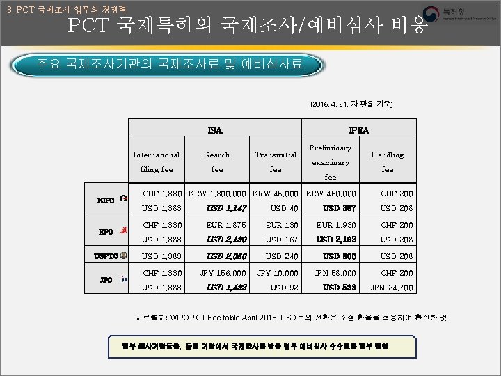 3. PCT 국제조사 업무의 경쟁력 PCT 국제특허의 국제조사/예비심사 비용 주요 국제조사기관의 국제조사료 및 예비심사료