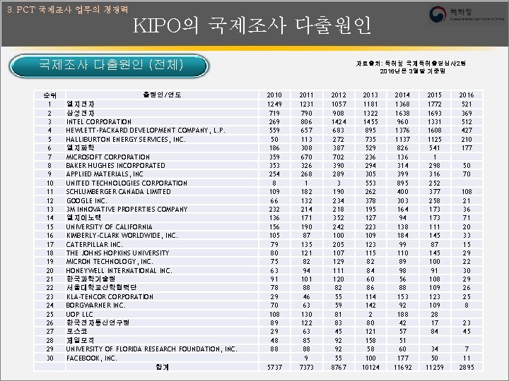 3. PCT 국제조사 업무의 경쟁력 KIPO의 국제조사 다출원인 (전체) 순위 1 2 3 4