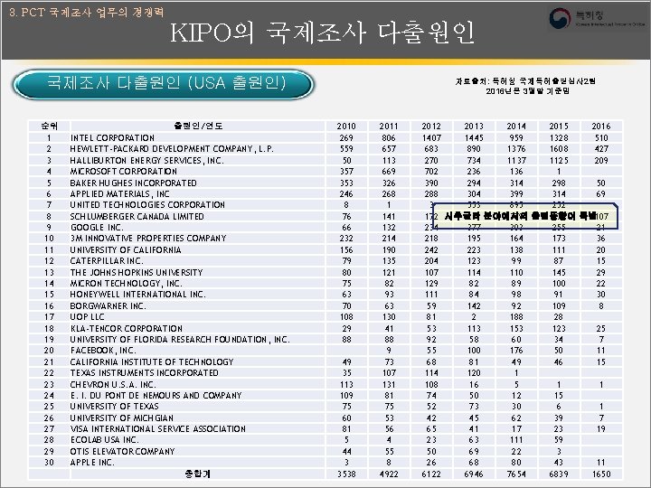 3. PCT 국제조사 업무의 경쟁력 KIPO의 국제조사 다출원인 (USA 출원인) 순위 1 2 3